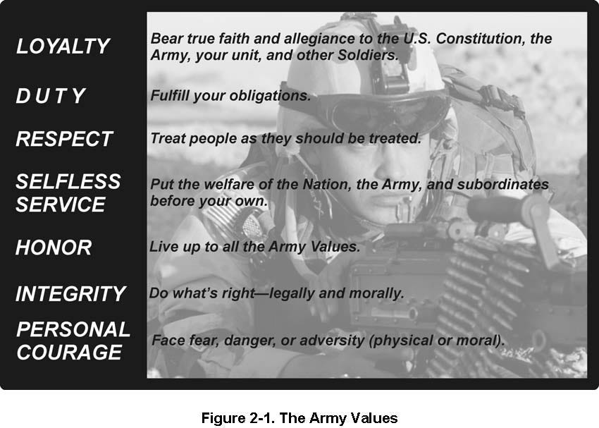 7 Army Core Values: Loyalty, Duty, Respect, Selfless Service, Honor, Integrity, Personal Courage